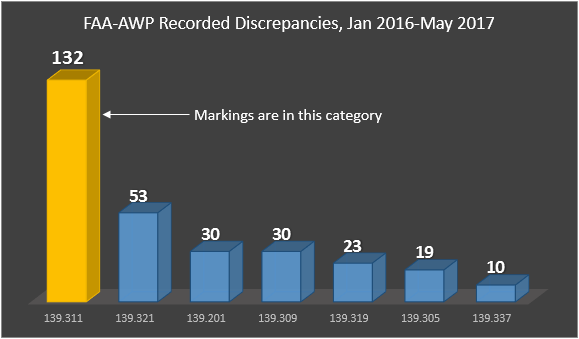 Part 139 Inspection Discrepancy Frequency Chart